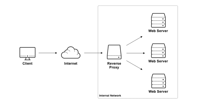 Nginx reverse proxy настройка centos